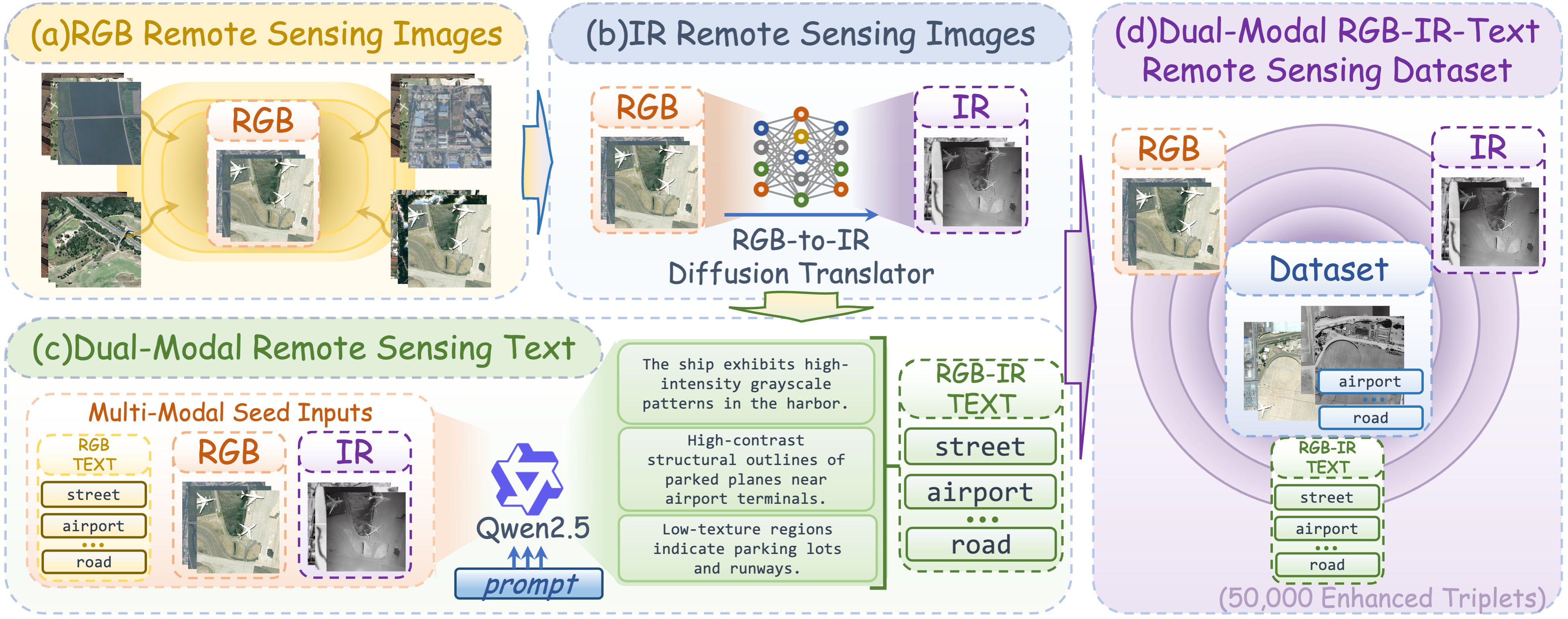 FusionRS dataset pipeline figure
